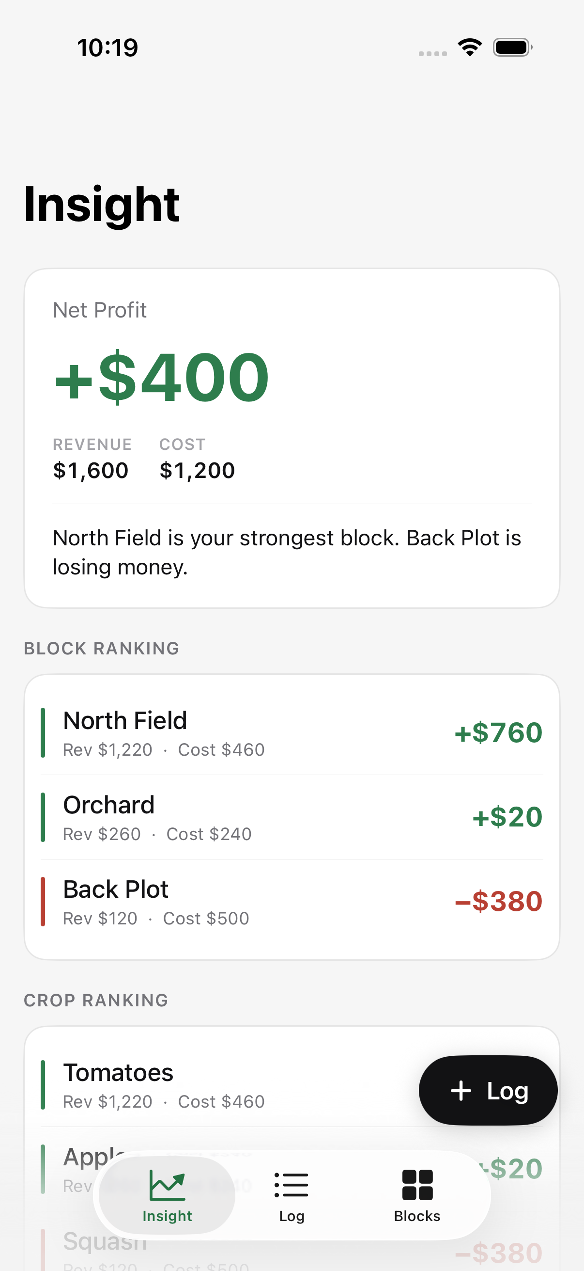 The Insight screen in Furrowed showing a net profit of plus four hundred dollars, with blocks ranked from North Field at plus seven hundred sixty dollars down to Back Plot losing three hundred eighty.
